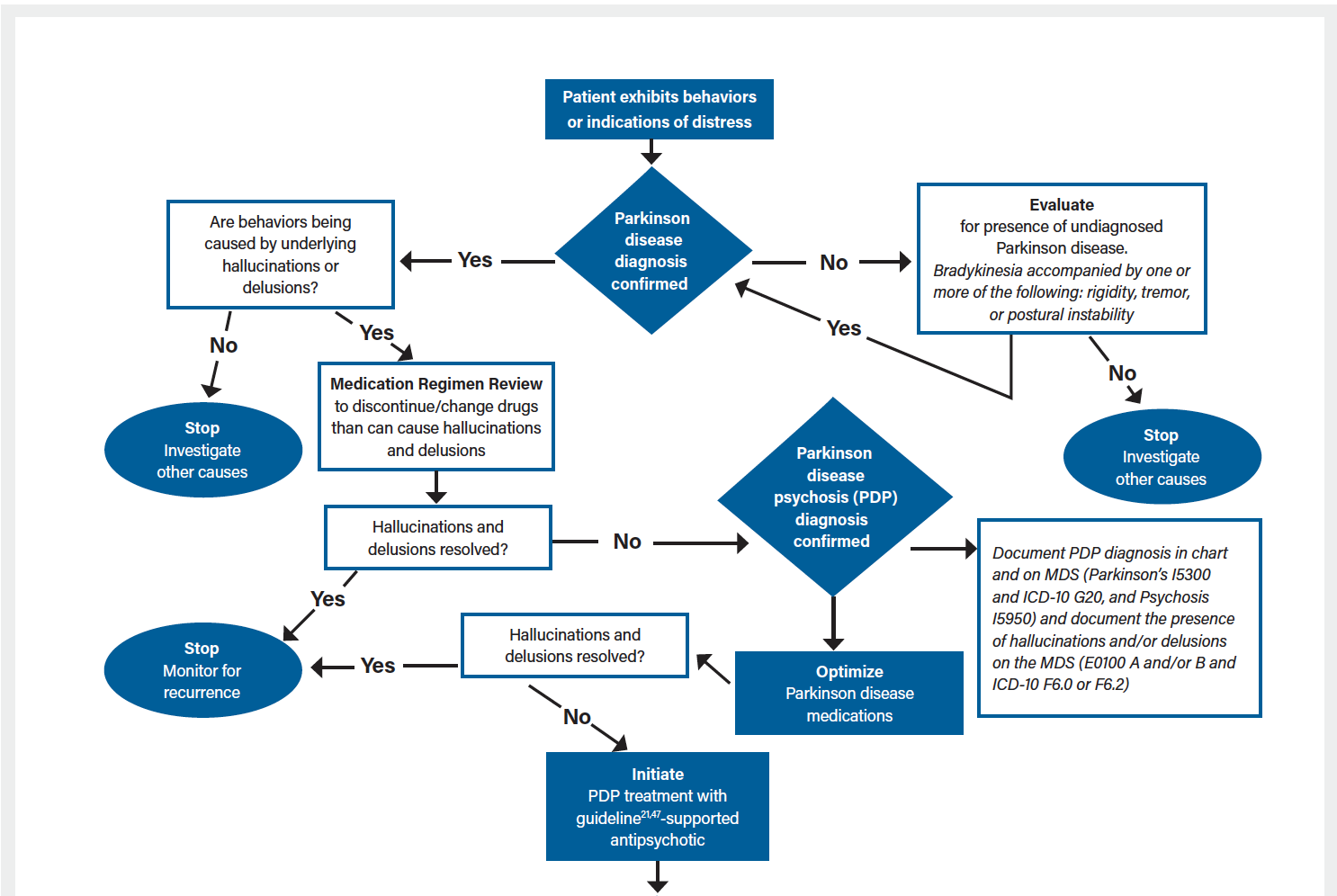 Psychosis in Parkinson Disease Overview and Management